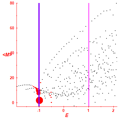 Peres lattice <M>